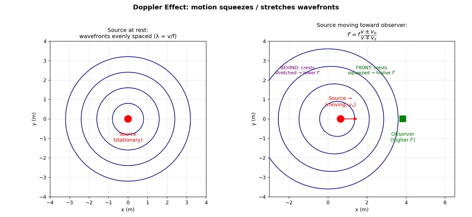 Figure — Doppler effect — all cases -  source moving, observer moving, both