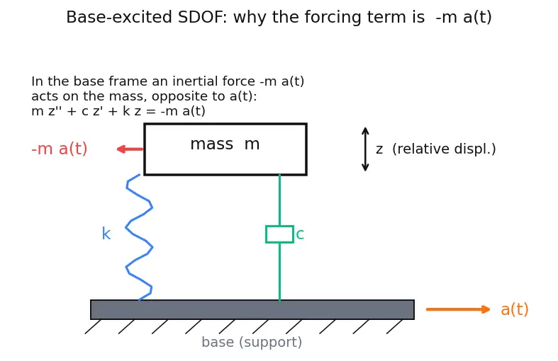Figure — Shock response spectrum (SRS)