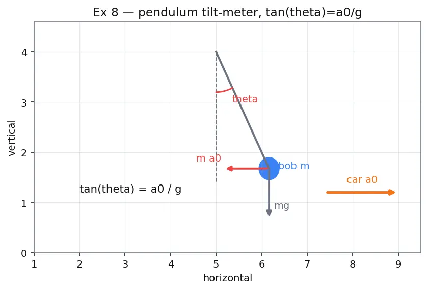 Figure — Non-inertial reference frames — pseudo forces