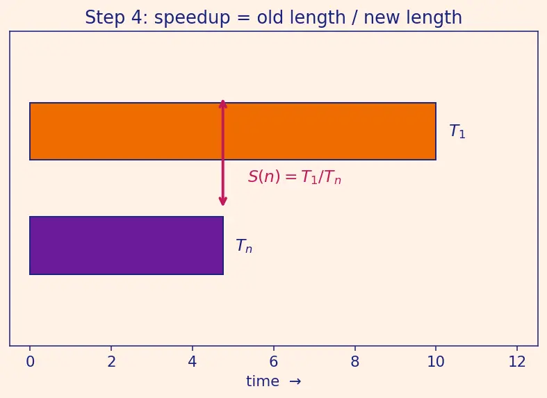Figure — Amdahl's Law and Gustafson's Law