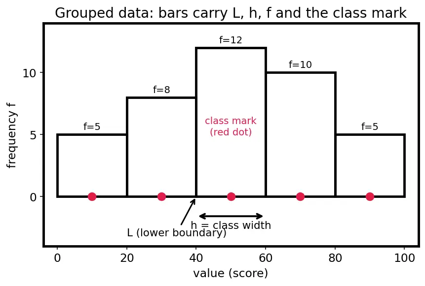 Figure — Mean, median, mode — calculation for raw and grouped data