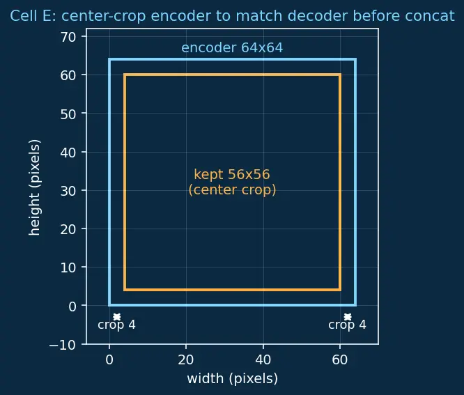 Figure — Semantic segmentation (U-Net, FCN)