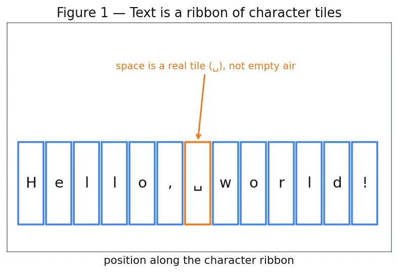 Figure — Tokenization fundamentals