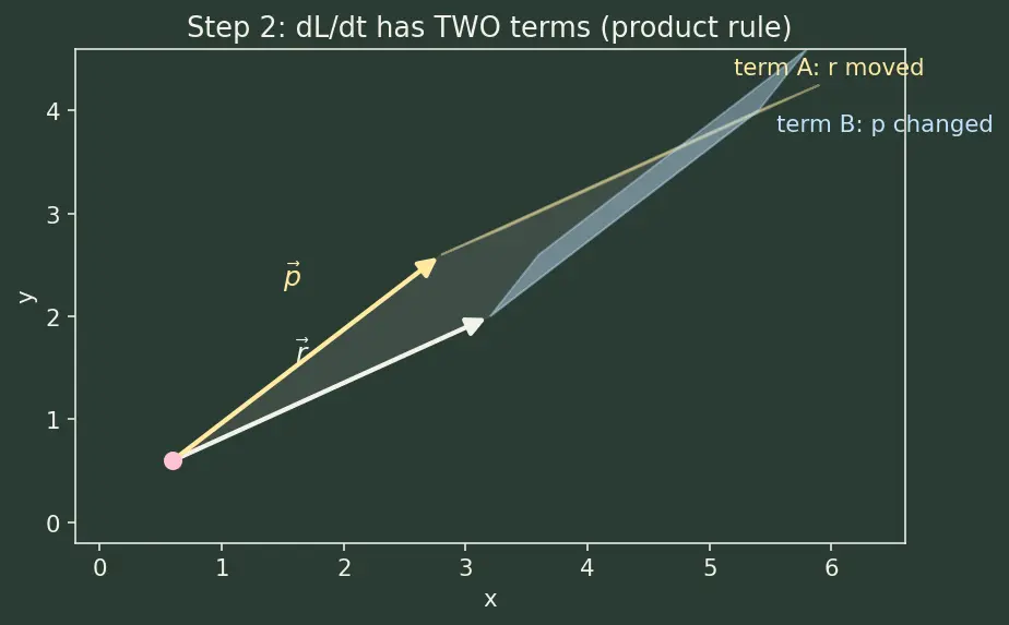 Figure — Torque = dL - dt