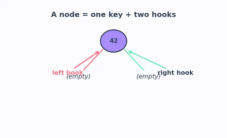 Figure — AVL tree — balance factor, rotations (LL, RR, LR, RL), insert, delete