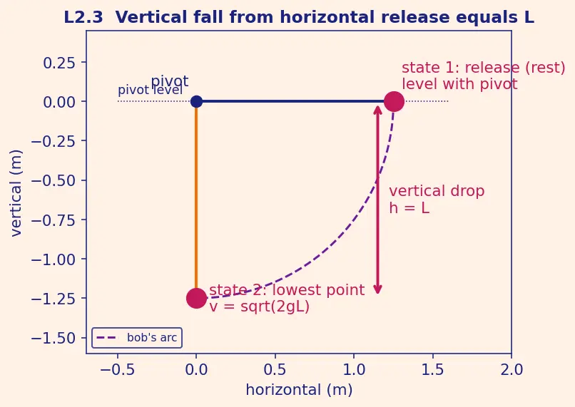 Figure — Conservation of mechanical energy — derivation