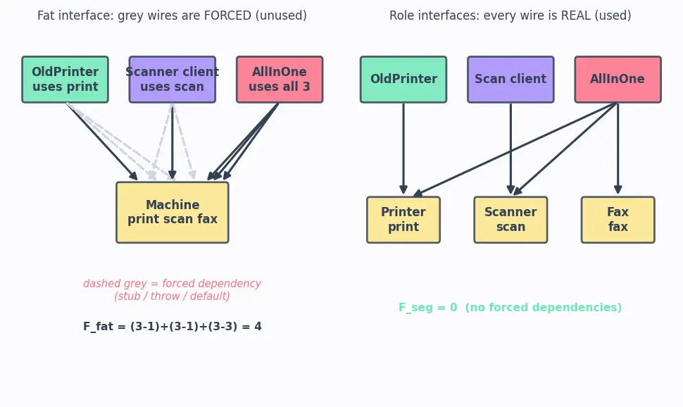 Figure — SOLID — Interface Segregation Principle
