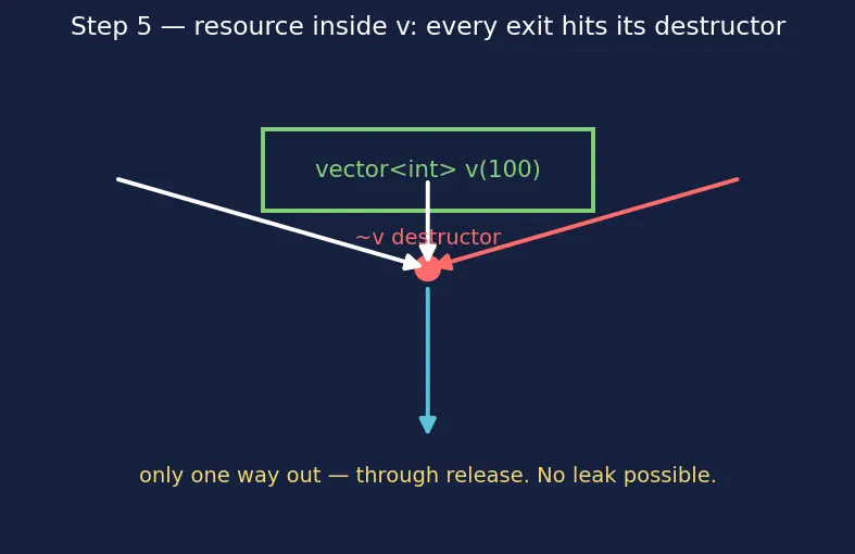 Figure — RAII — resource acquisition is initialization — why it's the key idiom