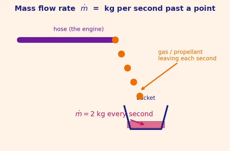 Figure — Gas generator cycle — performance penalty vs simplicity