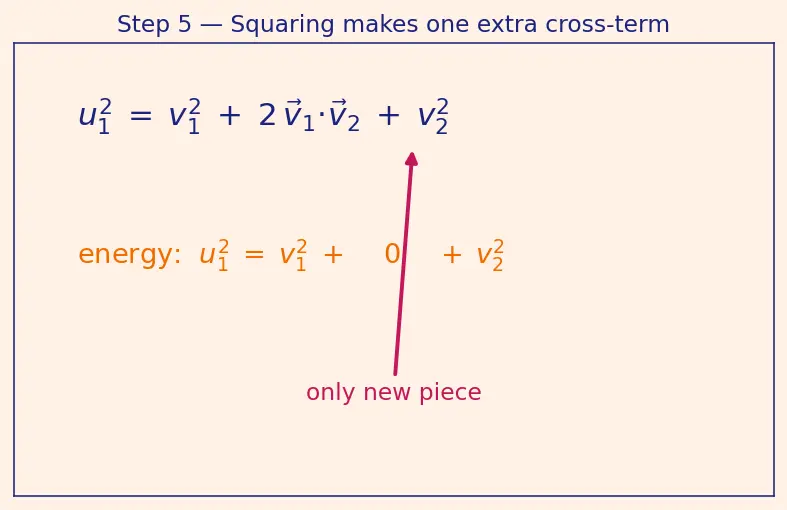 Figure — Elastic collisions — 2D -  angle relationship