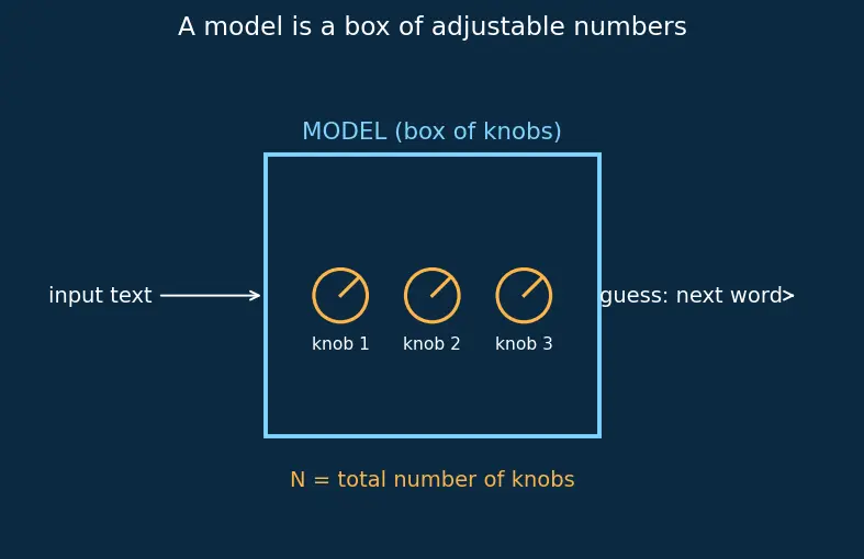 Figure — Compute-data-parameter tradeoffs
