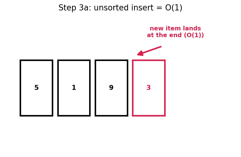 Figure — Priority Queue — concept (heap-based implementation covered later)