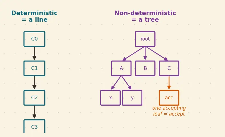 Figure — Variants — multi-tape TM, non-deterministic TM, all equivalent