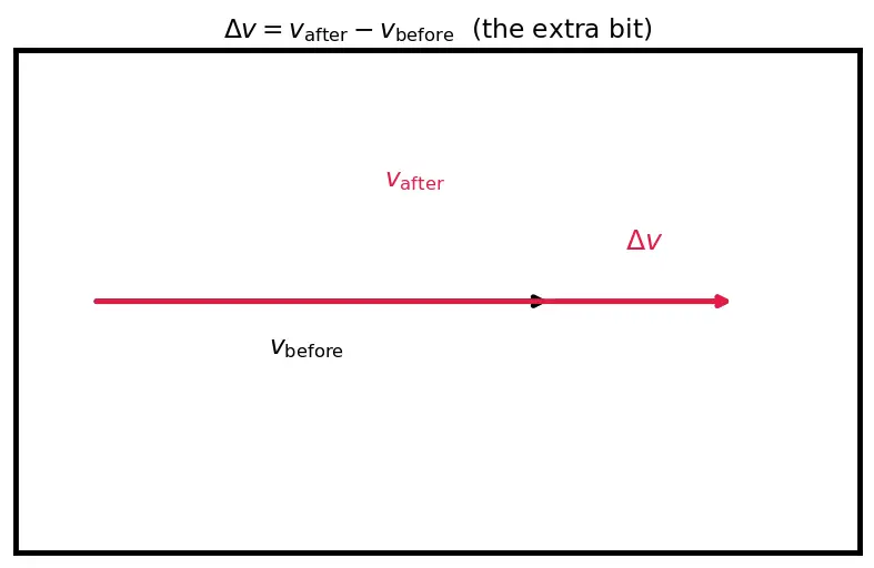 Figure — Staging events — separation dynamics, thrust tail-off