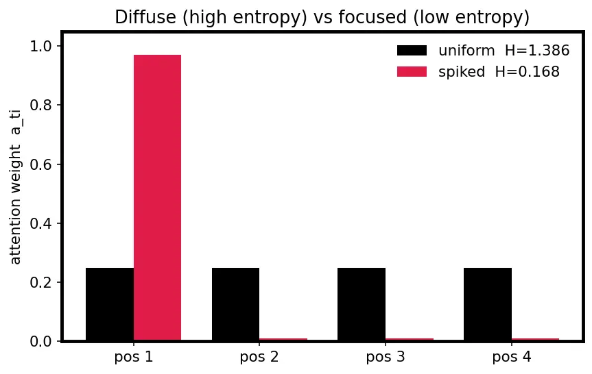 Figure — The attention mechanism intuition