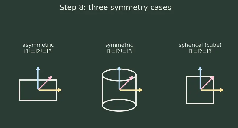 Figure — Inertia tensor — principal axes, principal moments