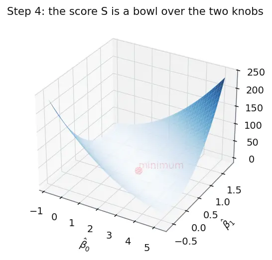 Figure — Linear regression — least squares, inference on coefficients