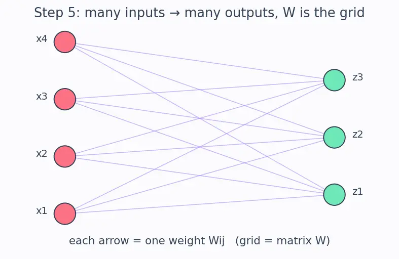 Figure — Implementing models from scratch