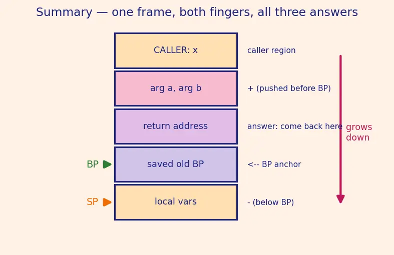 Figure — Stack frames — how function calls work at the memory level