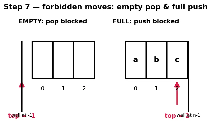 Figure — Stack — LIFO semantics, push - pop - peek, array and linked list implementations