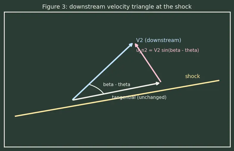 Figure — Oblique shock waves — θ-β-M relation