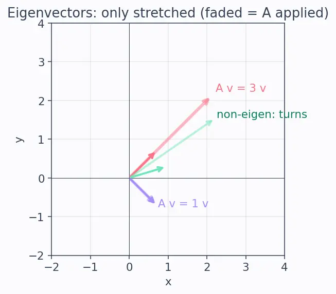 Figure — NumPy linear algebra — np.linalg.solve, eig, svd, norm, det