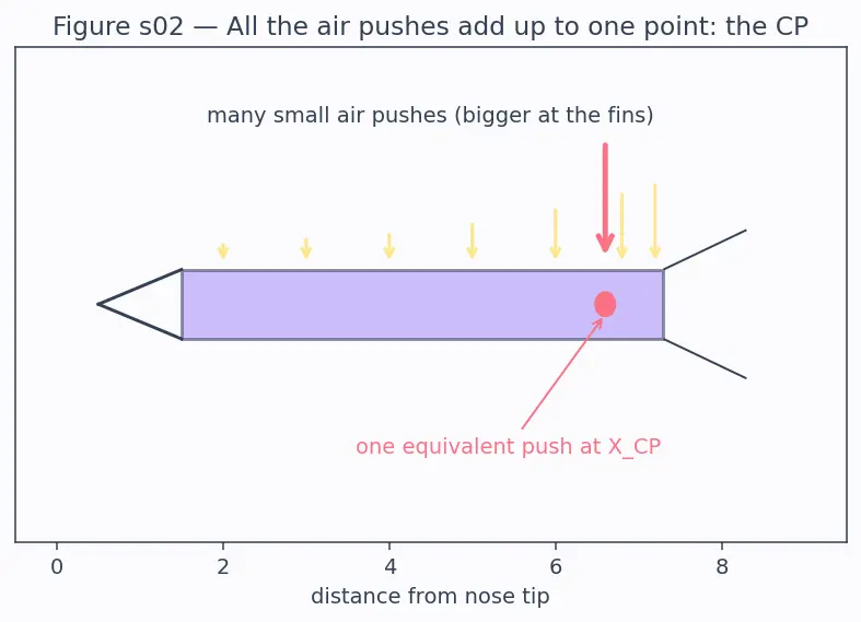 Figure — Static margin = (XCP − XCG) - d — must be positive (at least 1 caliber)