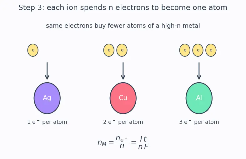 Figure — Electrolysis — Faraday's laws (m = ZIt), industrial electrolysis (NaCl, Al)