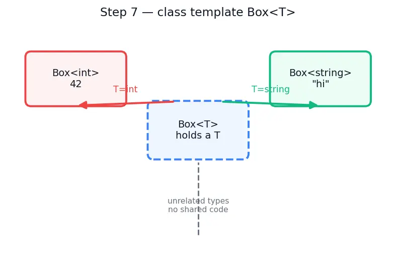 Figure — Templates — function templates, class templates