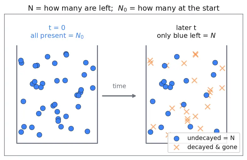 Figure — Decay law — N = N₀ e^(−λt), half-life, activity