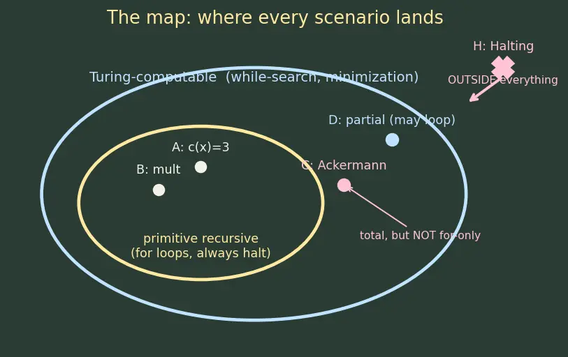 Figure — Church-Turing thesis