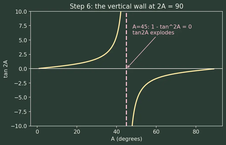 Figure — Double angle formulas — sin 2A, cos 2A (three forms), tan 2A