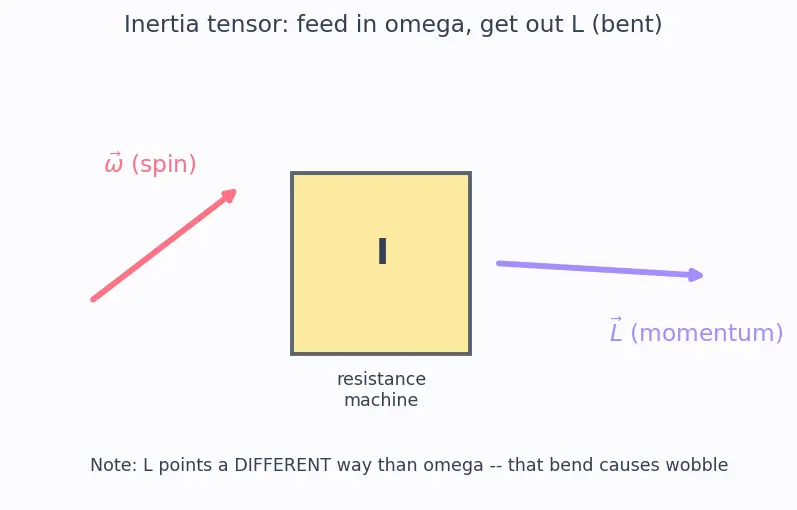 Figure — Torque-free rotation — Euler's equations, asymmetric top