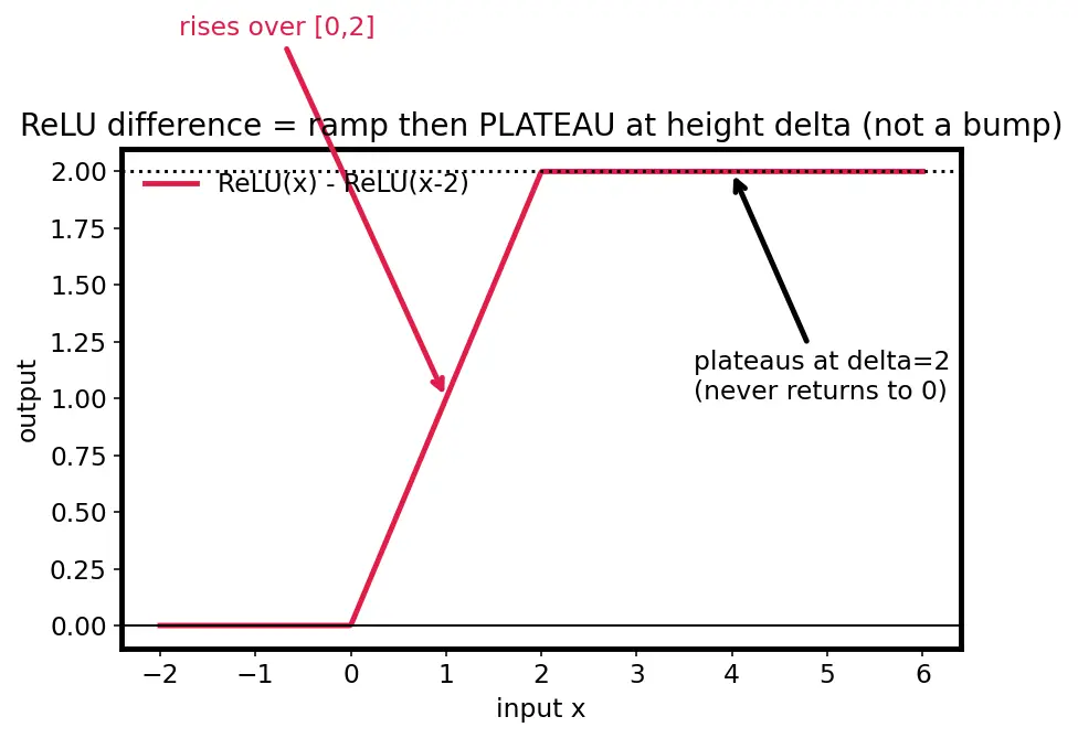 Figure — Universal approximation theorem