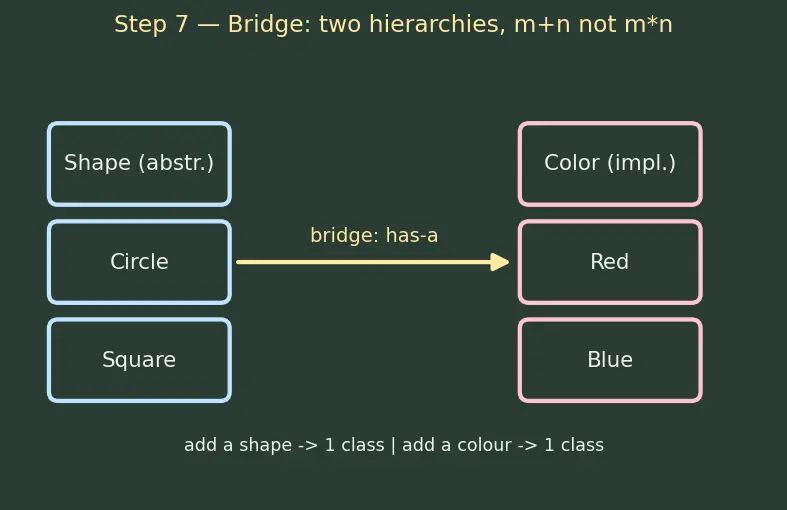 Figure — Design Patterns — Structural -  Adapter, Bridge, Composite, Decorator, Facade, Flyweight, Proxy