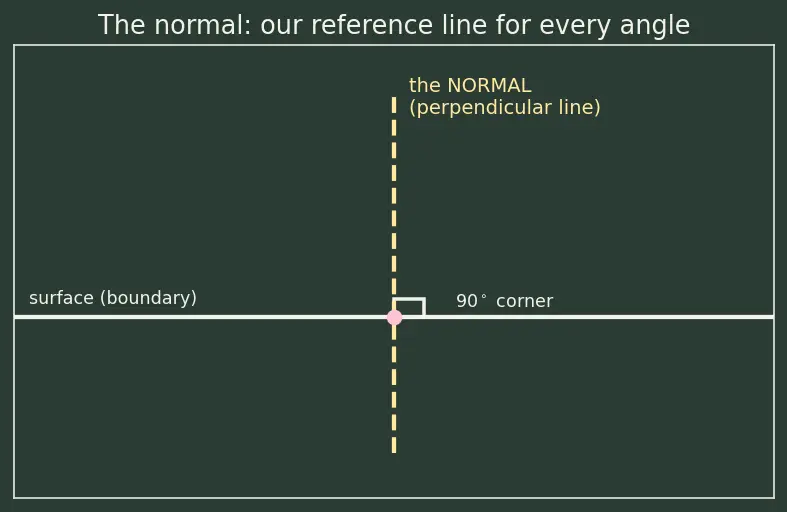 Figure — Total internal reflection — critical angle derivation
