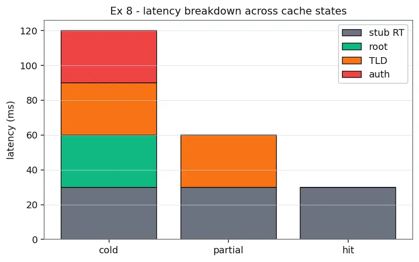 Figure — DNS — recursive vs iterative query, hierarchy, record types (A, AAAA, CNAME, MX, NS)