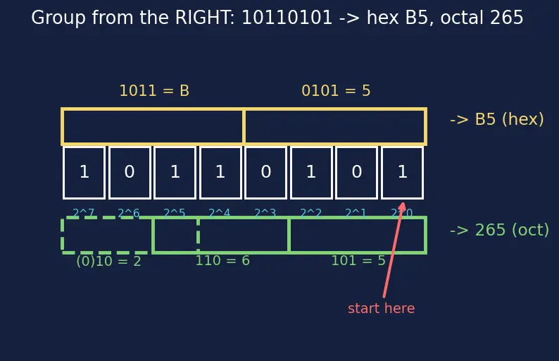 Figure — Hexadecimal and octal representation