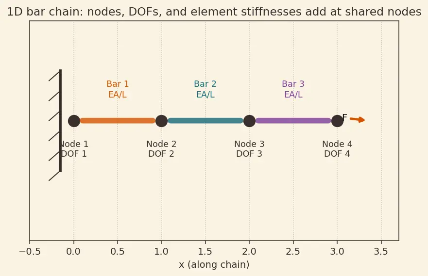 Figure — FEM for structures — assembling global stiffness