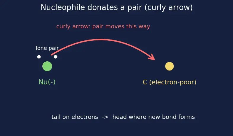 Figure — Aryl halides — low reactivity, addition-elimination (benzyne mechanism), nucleophilic aromatic substitution