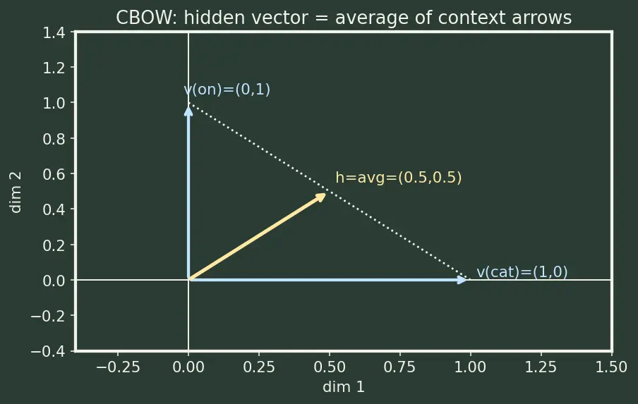 Figure — Word embeddings (Word2Vec, GloVe)