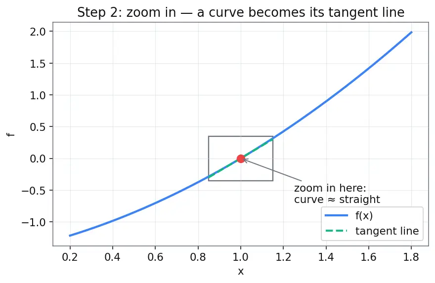 Figure — L'Hôpital's rule — proof using linear approximation, 0 - 0, ∞ - ∞, other indeterminate forms