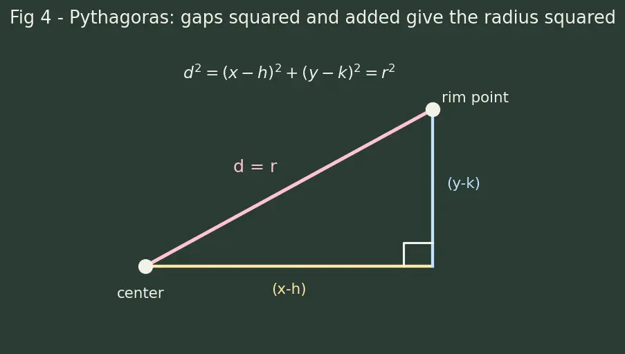 Figure — Circle equation — standard form (x−h)² + (y−k)² = r²