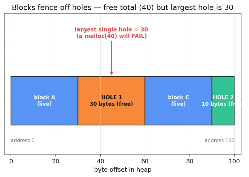 Figure — Heap fragmentation