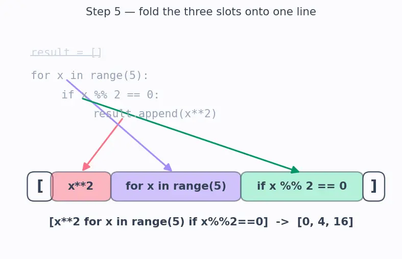 Figure — List comprehensions — `[expr for x in iterable if condition]`