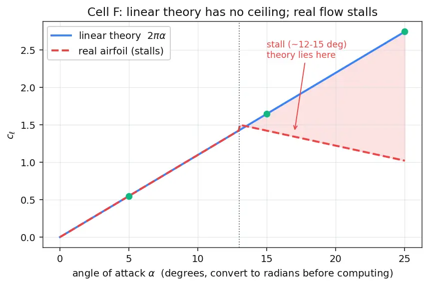 Figure — Thin airfoil theory — lift per unit span = πρV²(α + 2β - π c)