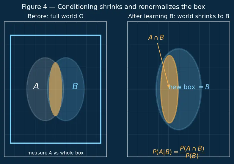 Figure — Conditional probability