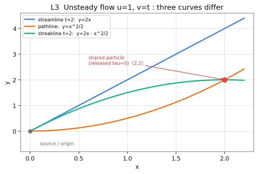 Figure — Streamlines, pathlines, streaklines