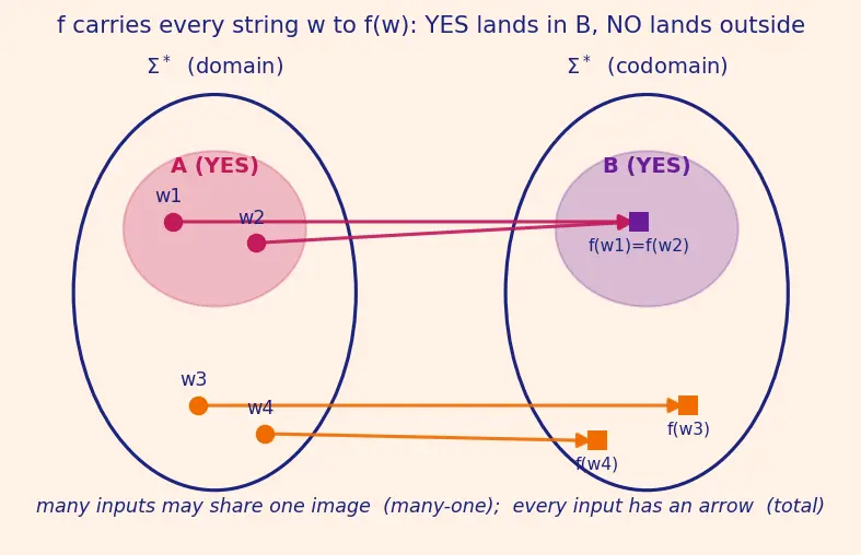 Figure — Reducibility — many-one reductions