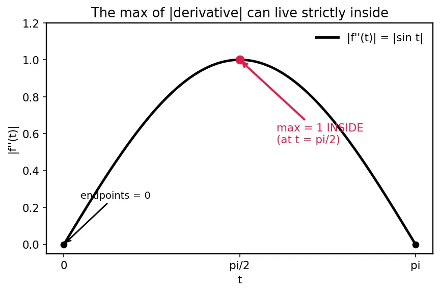 Figure — Taylor's remainder theorem — error estimation